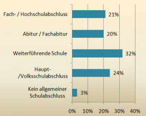 Abschluss